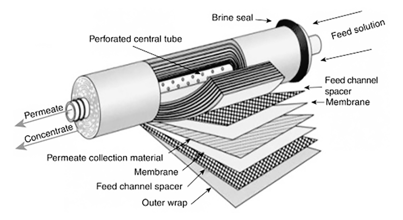 RO-Membrane-Working-principle