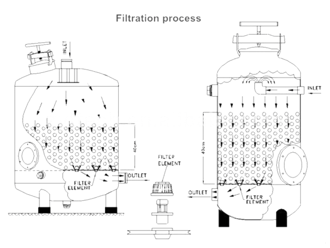 Filtration process