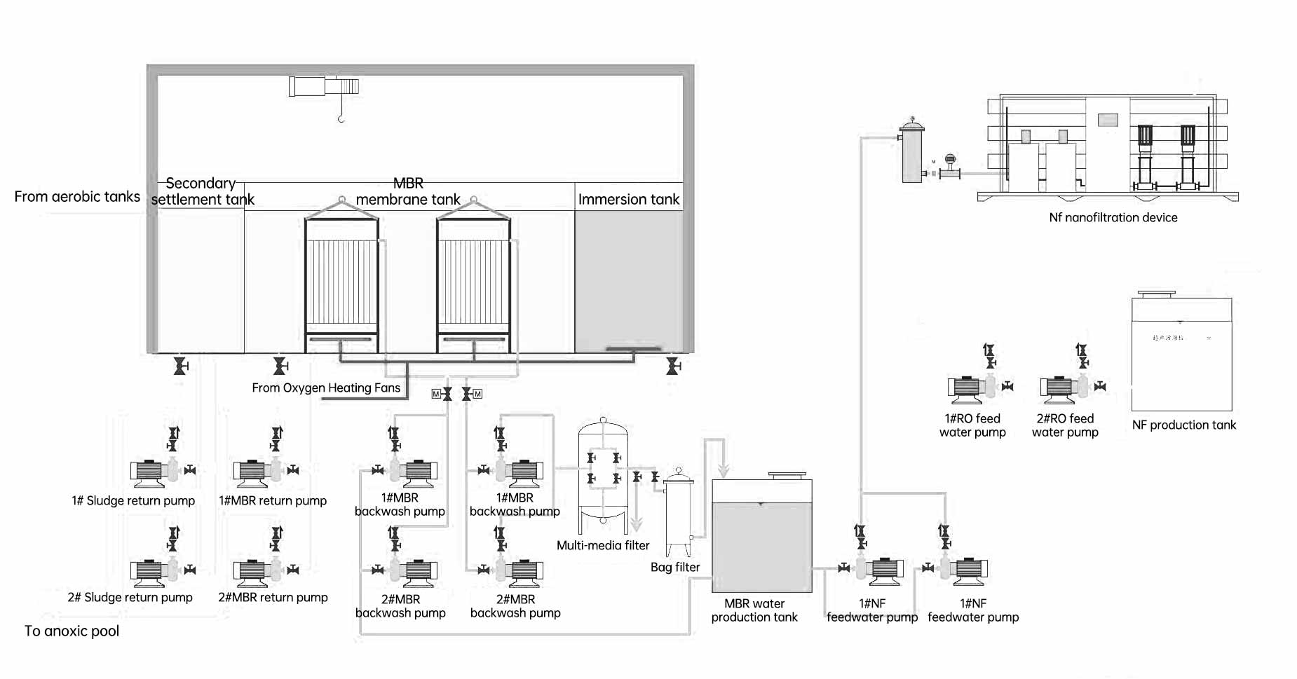 MBR-Membrane-Bioreactor-Integrated-Equipment-process