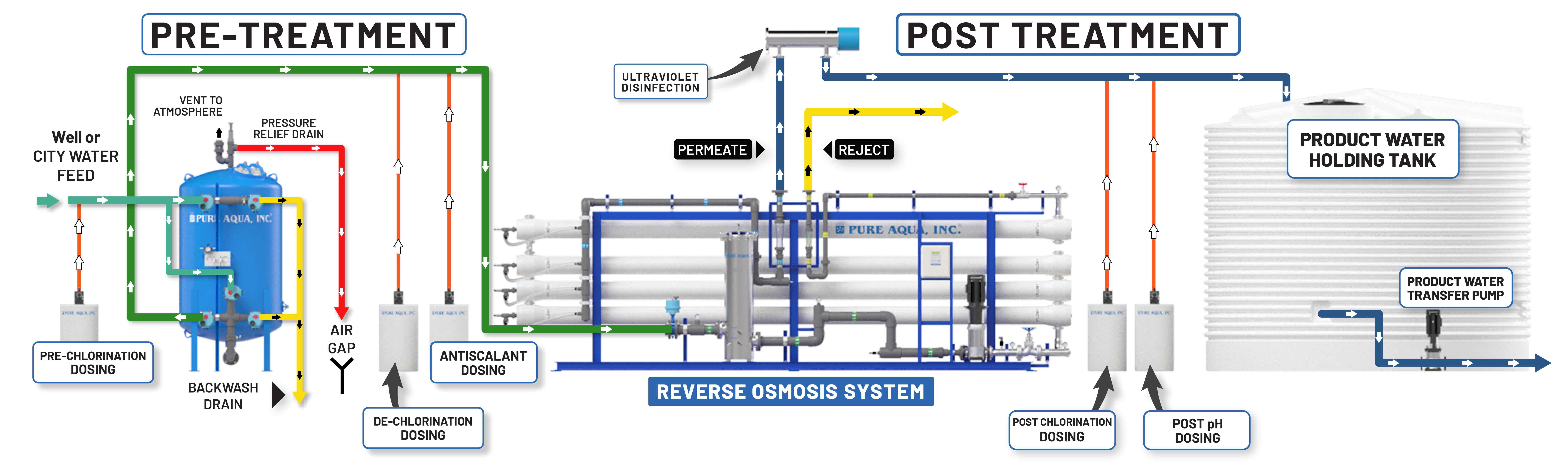 commercial RO system