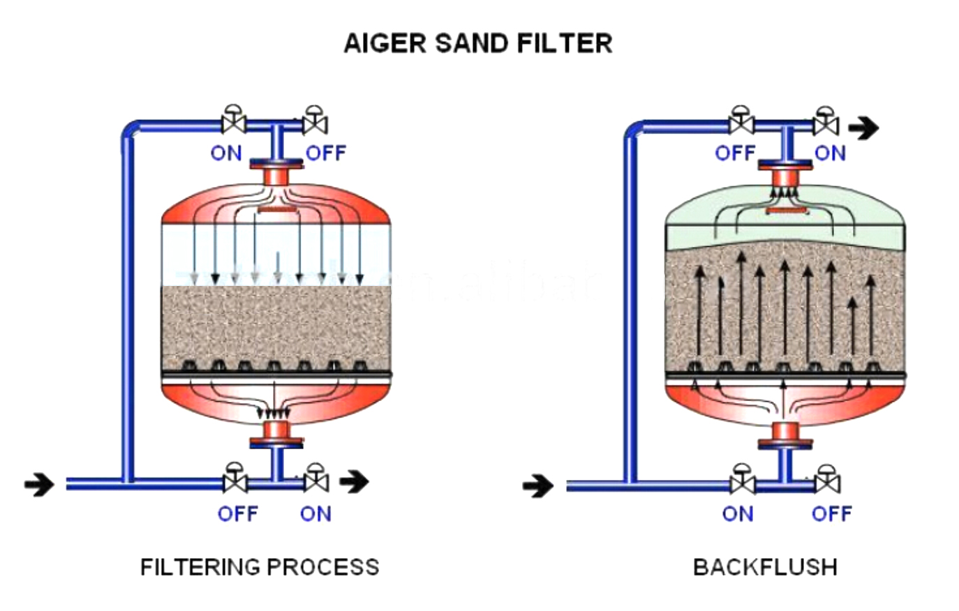 Industrial Sand Filters